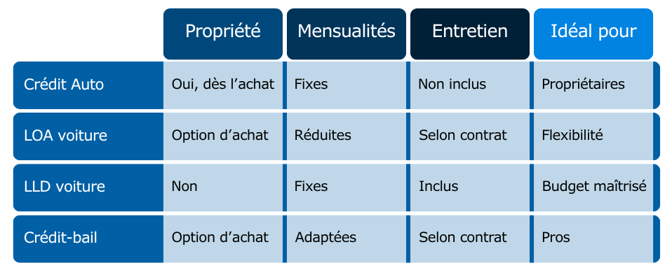 Comparatif des solutions de financement automobile Chanas Auto